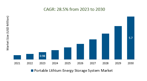 Portable Lithium Energy Storage System Market Size 2023-2030